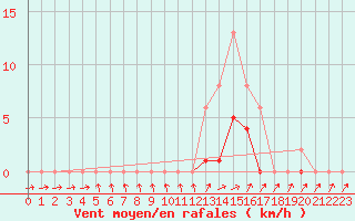 Courbe de la force du vent pour Anglars St-Flix(12)
