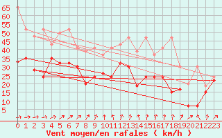 Courbe de la force du vent pour Titlis