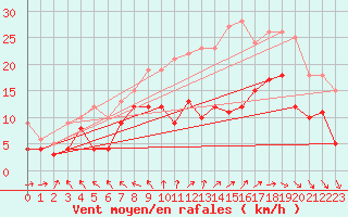 Courbe de la force du vent pour La Rochelle - Aerodrome (17)