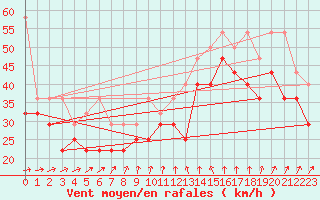 Courbe de la force du vent pour Leuchtturm Kiel