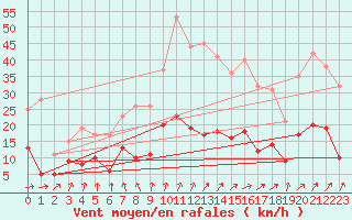 Courbe de la force du vent pour Nancy - Essey (54)