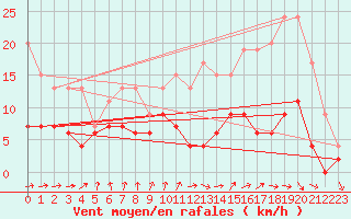 Courbe de la force du vent pour Dax (40)