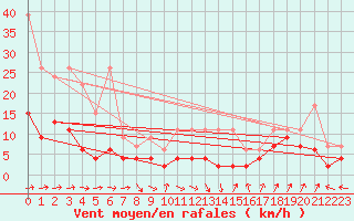 Courbe de la force du vent pour Ble - Binningen (Sw)