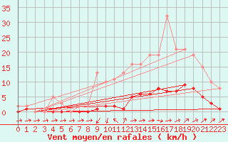 Courbe de la force du vent pour Pertuis - Grand Cros (84)