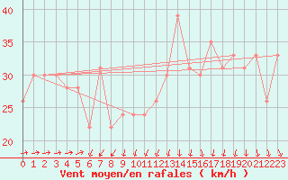 Courbe de la force du vent pour la bouée 62144