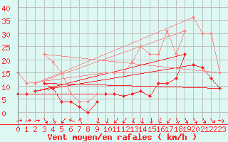 Courbe de la force du vent pour Cognac (16)