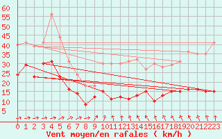 Courbe de la force du vent pour Ile du Levant (83)