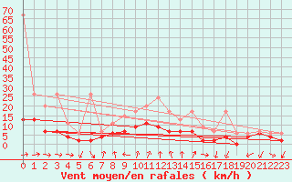 Courbe de la force du vent pour Locarno (Sw)