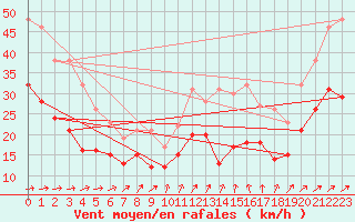 Courbe de la force du vent pour Avord (18)