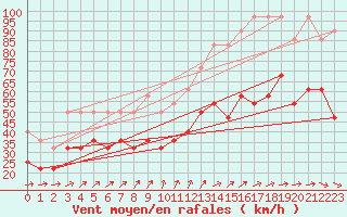 Courbe de la force du vent pour Herwijnen Aws