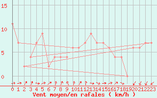 Courbe de la force du vent pour Lerida (Esp)