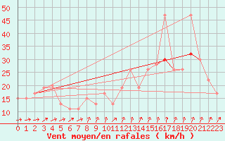 Courbe de la force du vent pour Gibraltar (UK)