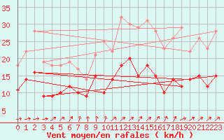 Courbe de la force du vent pour Alenon (61)
