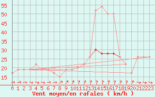 Courbe de la force du vent pour Gibraltar (UK)