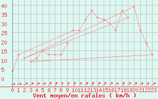 Courbe de la force du vent pour Cap Mele (It)