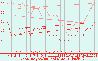 Courbe de la force du vent pour Ilomantsi Ptsnvaara