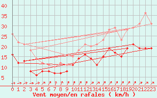 Courbe de la force du vent pour Evreux (27)