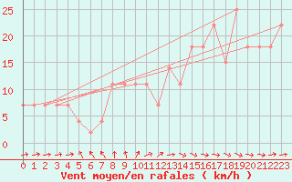 Courbe de la force du vent pour Beja