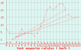 Courbe de la force du vent pour Hvide Sande