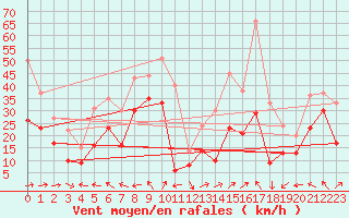 Courbe de la force du vent pour Cap Corse (2B)