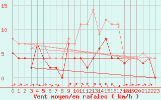 Courbe de la force du vent pour Weihenstephan