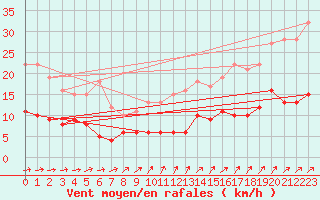 Courbe de la force du vent pour Trappes (78)