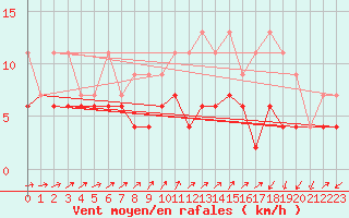 Courbe de la force du vent pour Sattel-Aegeri (Sw)