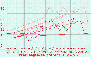 Courbe de la force du vent pour Jerez de Los Caballeros