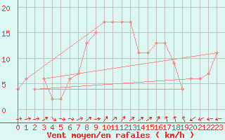 Courbe de la force du vent pour Herstmonceux (UK)