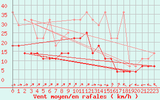 Courbe de la force du vent pour Heino Aws