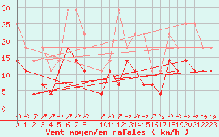 Courbe de la force du vent pour Aix-la-Chapelle (All)