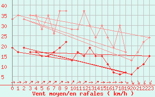 Courbe de la force du vent pour Salen-Reutenen