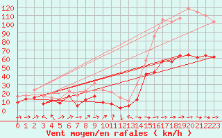 Courbe de la force du vent pour Cap Corse (2B)