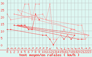 Courbe de la force du vent pour Waldmunchen