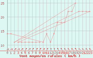 Courbe de la force du vent pour Gurteen