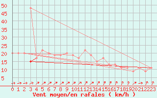 Courbe de la force du vent pour Pershore