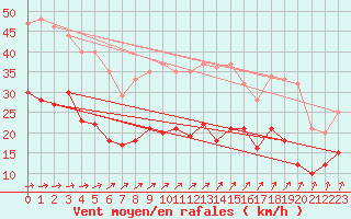 Courbe de la force du vent pour Doberlug-Kirchhain