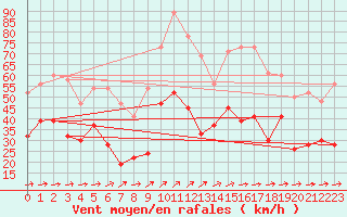 Courbe de la force du vent pour Aboyne