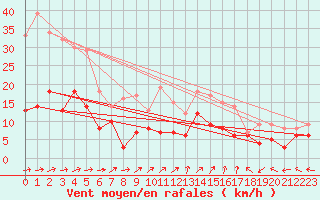 Courbe de la force du vent pour Luxeuil (70)