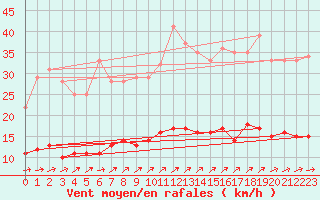 Courbe de la force du vent pour Vannes-Sn (56)