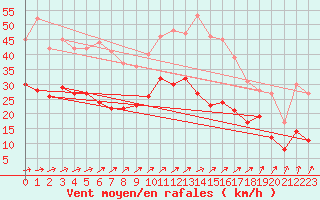 Courbe de la force du vent pour Cambrai / Epinoy (62)
