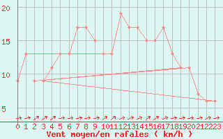 Courbe de la force du vent pour Milford Haven