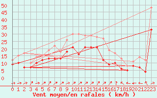 Courbe de la force du vent pour Coburg
