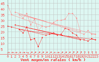 Courbe de la force du vent pour Orlans (45)