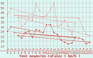 Courbe de la force du vent pour Waldmunchen