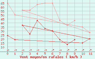 Courbe de la force du vent pour Moleson (Sw)