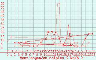 Courbe de la force du vent pour Shoream (UK)