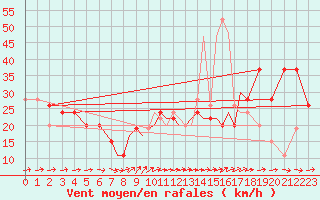 Courbe de la force du vent pour Gibraltar (UK)