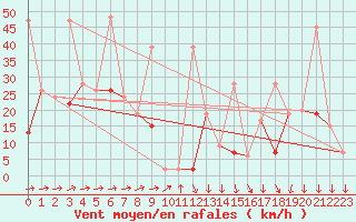 Courbe de la force du vent pour Saentis (Sw)