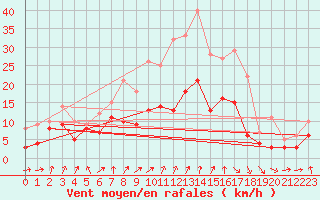 Courbe de la force du vent pour Ulm-Mhringen